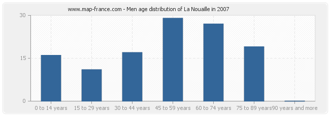 Men age distribution of La Nouaille in 2007